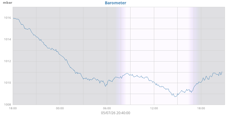 daybarometer