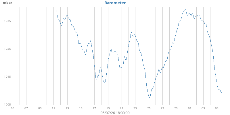 monthbarometer
