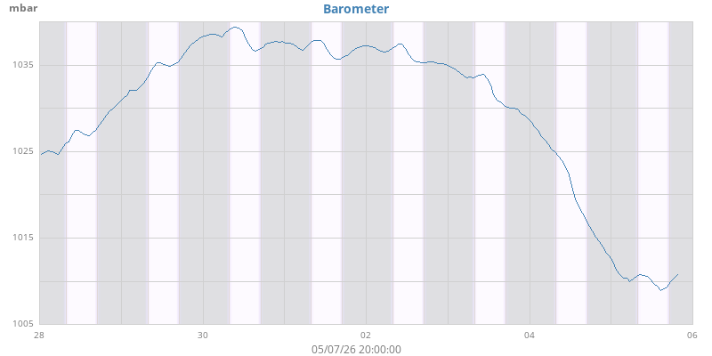 weekbarometer
