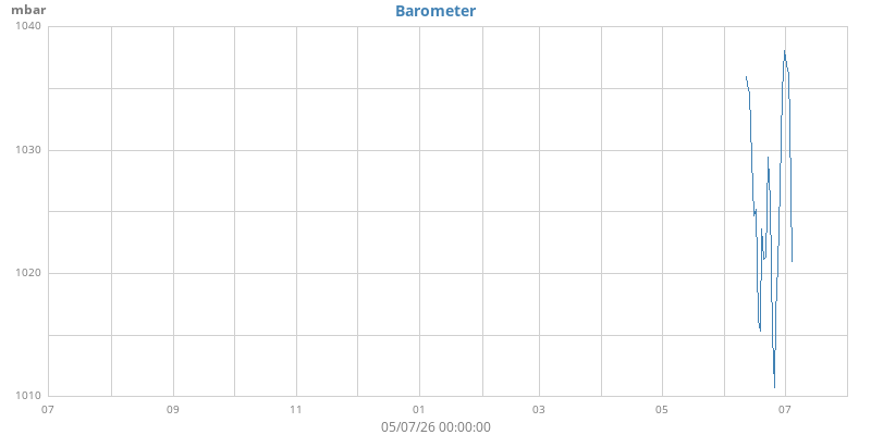 yearbarometer
